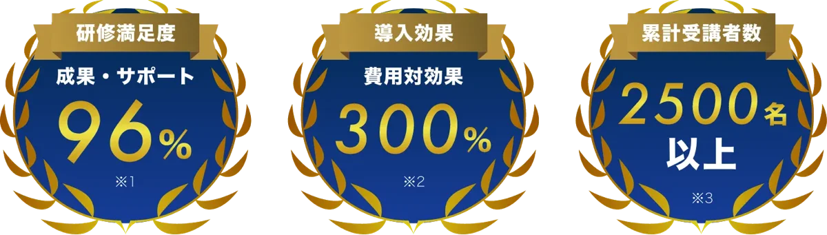 研修満足度(成果・サポート)96% / 導入効果(費用対効果)300% / 累計受講者数 2500名以上
