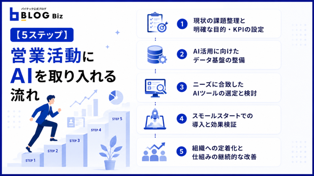 【5ステップ】営業活動にAIを取り入れる流れ